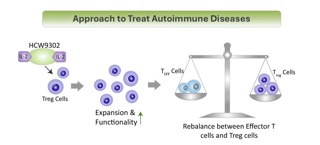 Approach to Treat Autoimmune Diseases